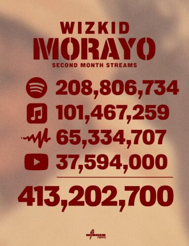 The Role of Streaming Platforms in Promoting African Music Globally in 2025 1 Wizkid's MorayoΒ 413 Million Streams