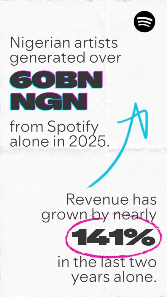 Post-Fame Afrobeats: Why Artists Sound Different After Global Breakthroughs 6 Nigerian Artists Earn Over ₦60 Billion from Spotify in 2025