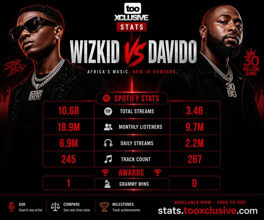 Wizkid vs Davido — TooXclusive Stats